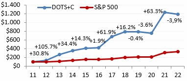 [PERFORMANCE CHART]