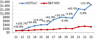 [PERFORMANCE CHART]