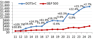 [PERFORMANCE CHART]
