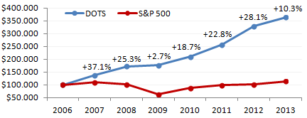 DOTS performance chart