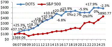 [PERFORMANCE CHART]